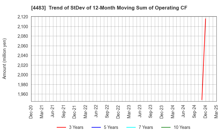 4483 JMDC Inc.: Trend of StDev of 12-Month Moving Sum of Operating CF