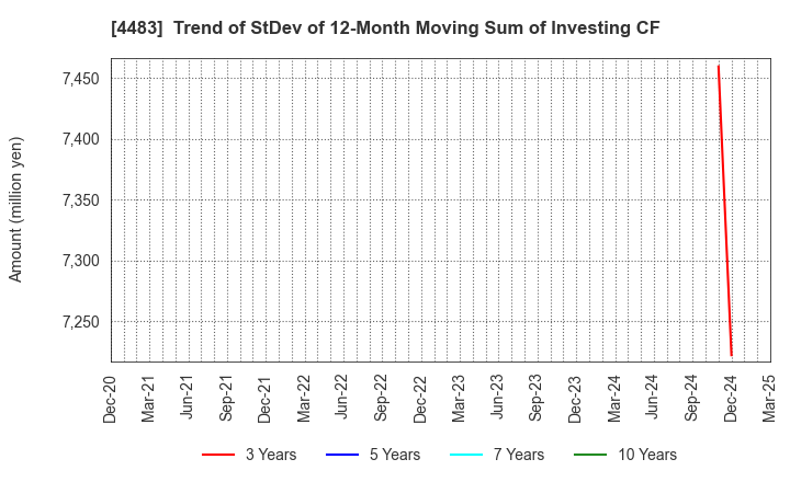 4483 JMDC Inc.: Trend of StDev of 12-Month Moving Sum of Investing CF