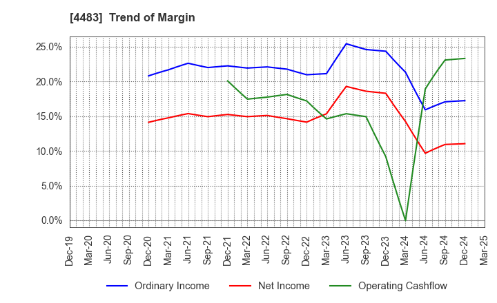 4483 JMDC Inc.: Trend of Margin