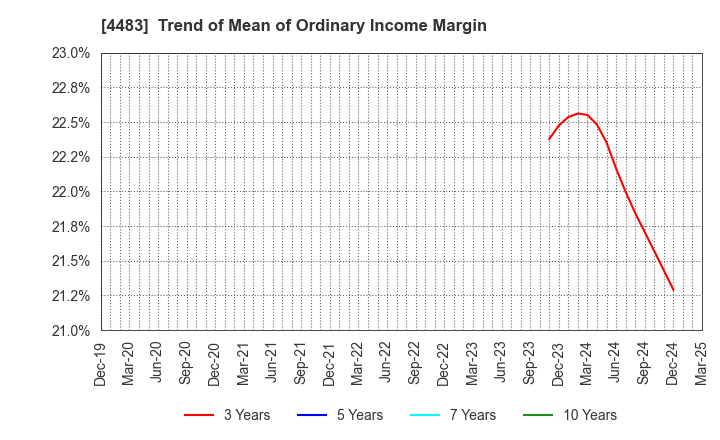 4483 JMDC Inc.: Trend of Mean of Ordinary Income Margin
