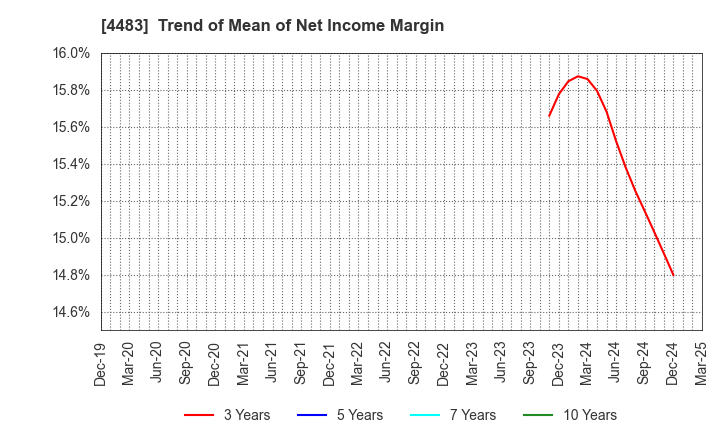 4483 JMDC Inc.: Trend of Mean of Net Income Margin