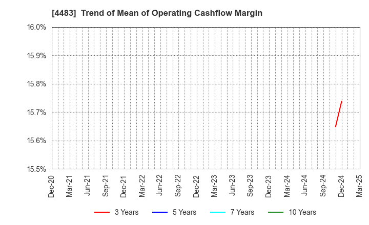 4483 JMDC Inc.: Trend of Mean of Operating Cashflow Margin