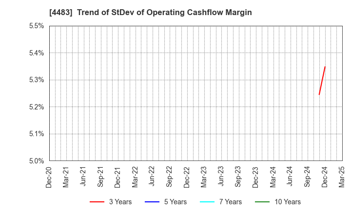 4483 JMDC Inc.: Trend of StDev of Operating Cashflow Margin