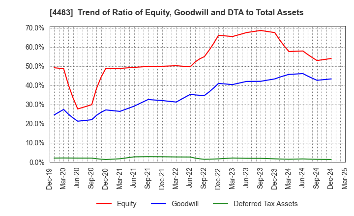4483 JMDC Inc.: Trend of Ratio of Equity, Goodwill and DTA to Total Assets