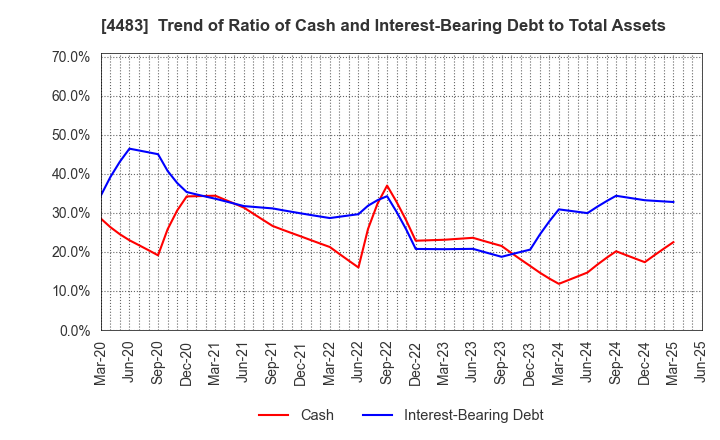 4483 JMDC Inc.: Trend of Ratio of Cash and Interest-Bearing Debt to Total Assets