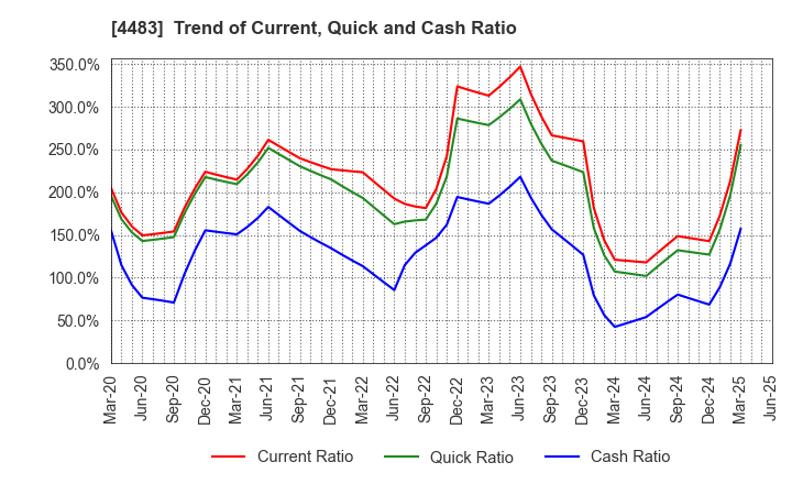 4483 JMDC Inc.: Trend of Current, Quick and Cash Ratio