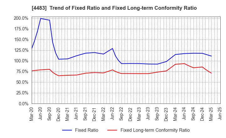 4483 JMDC Inc.: Trend of Fixed Ratio and Fixed Long-term Conformity Ratio