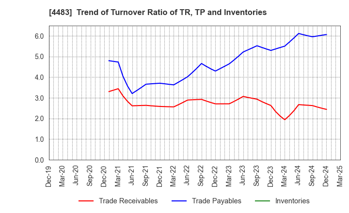 4483 JMDC Inc.: Trend of Turnover Ratio of TR, TP and Inventories