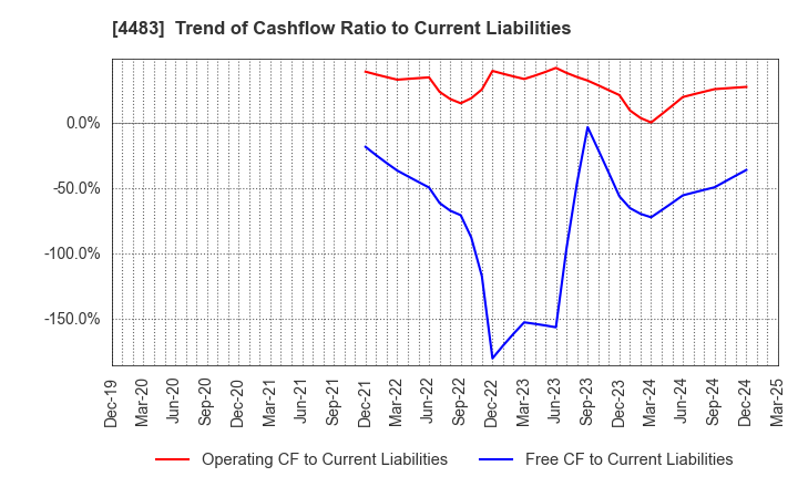 4483 JMDC Inc.: Trend of Cashflow Ratio to Current Liabilities