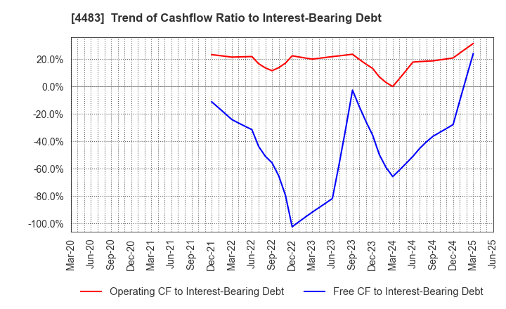 4483 JMDC Inc.: Trend of Cashflow Ratio to Interest-Bearing Debt