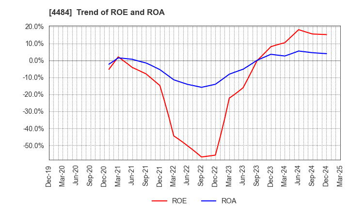 4484 LANCERS,INC.: Trend of ROE and ROA