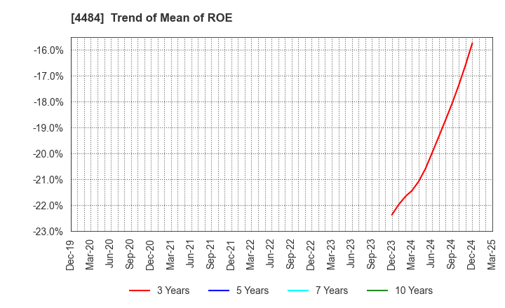 4484 LANCERS,INC.: Trend of Mean of ROE