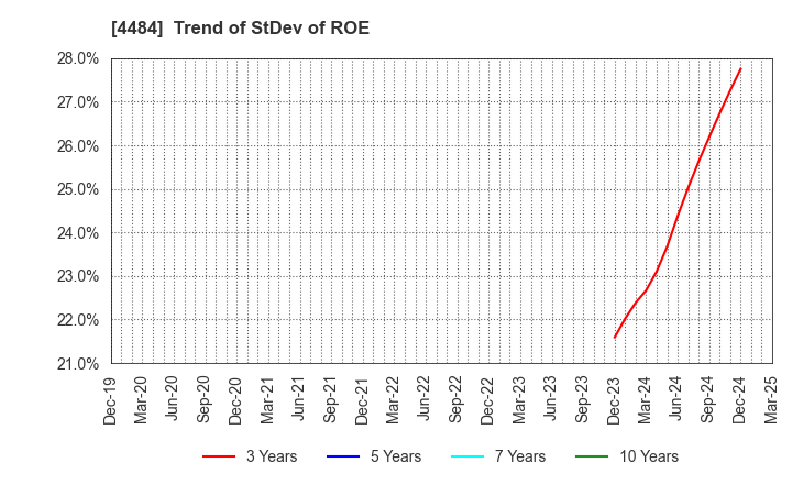 4484 LANCERS,INC.: Trend of StDev of ROE