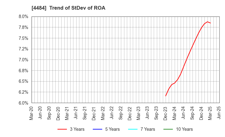 4484 LANCERS,INC.: Trend of StDev of ROA