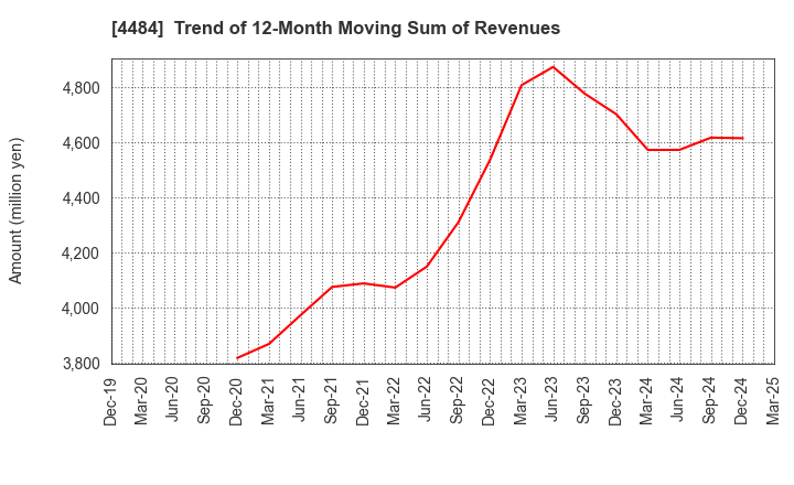 4484 LANCERS,INC.: Trend of 12-Month Moving Sum of Revenues