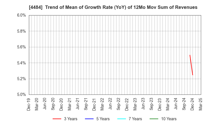 4484 LANCERS,INC.: Trend of Mean of Growth Rate (YoY) of 12Mo Mov Sum of Revenues