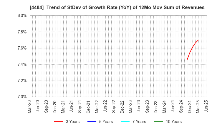 4484 LANCERS,INC.: Trend of StDev of Growth Rate (YoY) of 12Mo Mov Sum of Revenues