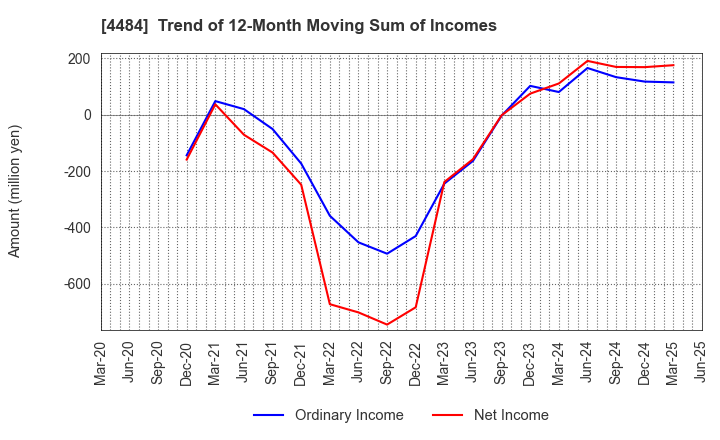 4484 LANCERS,INC.: Trend of 12-Month Moving Sum of Incomes