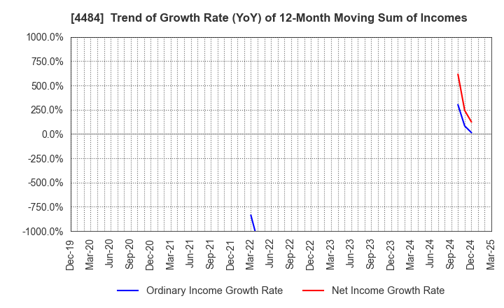 4484 LANCERS,INC.: Trend of Growth Rate (YoY) of 12-Month Moving Sum of Incomes