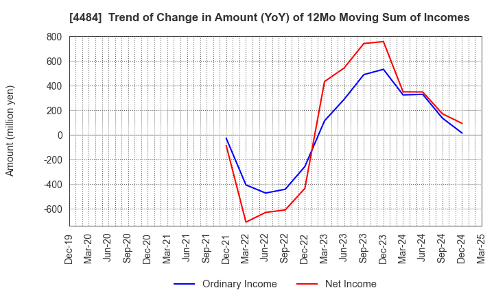 4484 LANCERS,INC.: Trend of Change in Amount (YoY) of 12Mo Moving Sum of Incomes