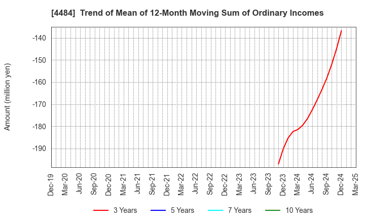 4484 LANCERS,INC.: Trend of Mean of 12-Month Moving Sum of Ordinary Incomes