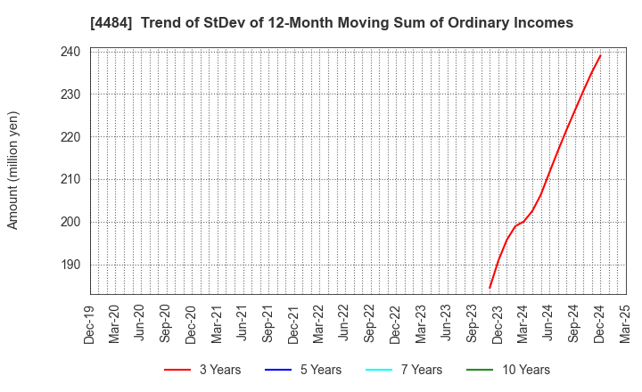 4484 LANCERS,INC.: Trend of StDev of 12-Month Moving Sum of Ordinary Incomes