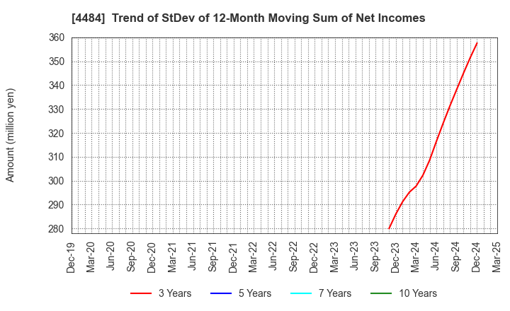 4484 LANCERS,INC.: Trend of StDev of 12-Month Moving Sum of Net Incomes