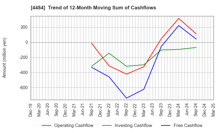 4484 LANCERS,INC.: Trend of 12-Month Moving Sum of Cashflows