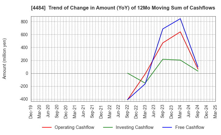 4484 LANCERS,INC.: Trend of Change in Amount (YoY) of 12Mo Moving Sum of Cashflows