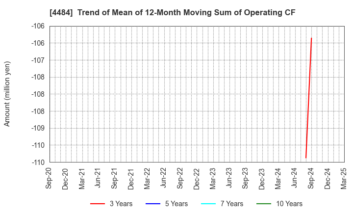 4484 LANCERS,INC.: Trend of Mean of 12-Month Moving Sum of Operating CF