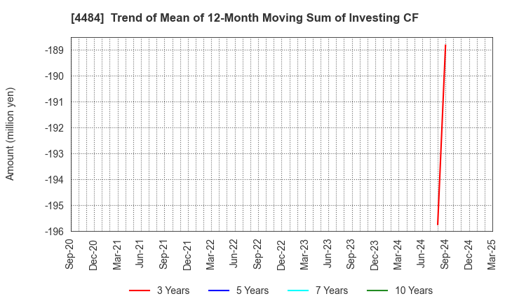 4484 LANCERS,INC.: Trend of Mean of 12-Month Moving Sum of Investing CF