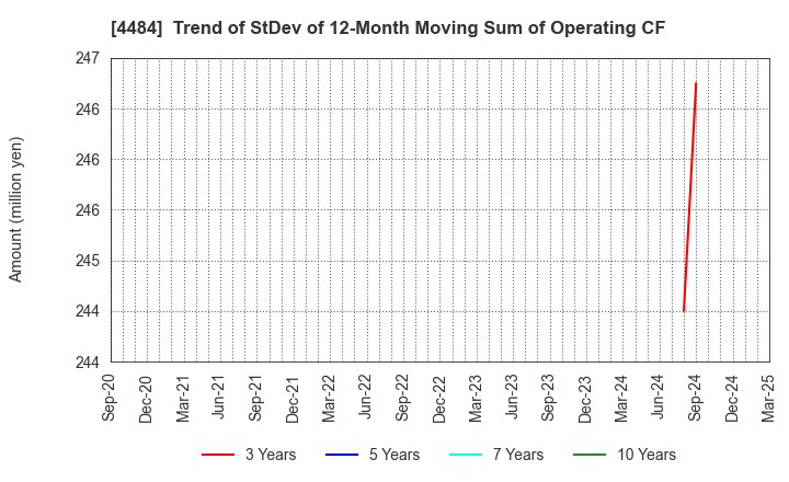 4484 LANCERS,INC.: Trend of StDev of 12-Month Moving Sum of Operating CF