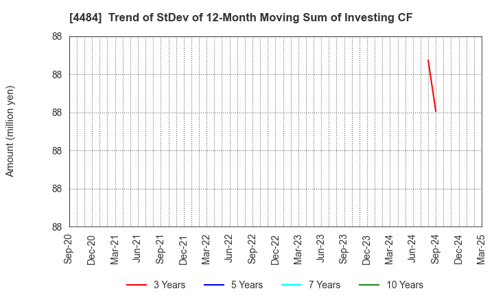 4484 LANCERS,INC.: Trend of StDev of 12-Month Moving Sum of Investing CF
