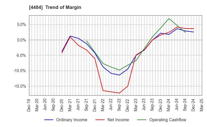 4484 LANCERS,INC.: Trend of Margin
