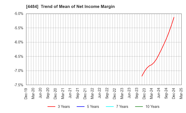 4484 LANCERS,INC.: Trend of Mean of Net Income Margin