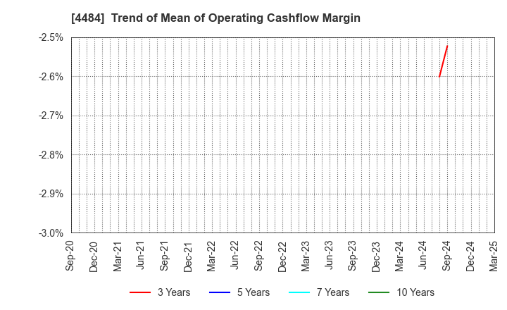 4484 LANCERS,INC.: Trend of Mean of Operating Cashflow Margin