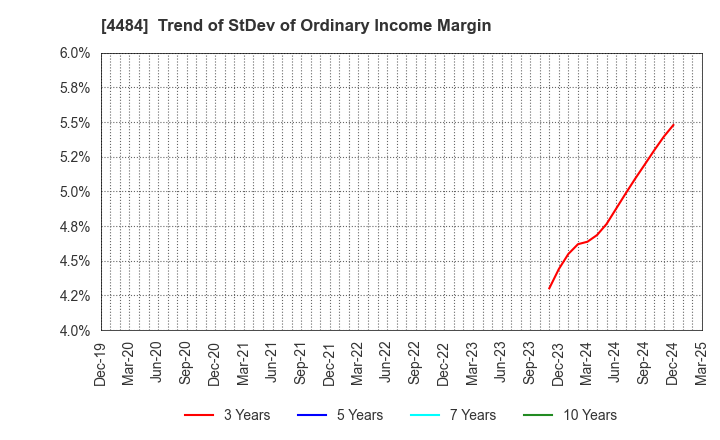 4484 LANCERS,INC.: Trend of StDev of Ordinary Income Margin
