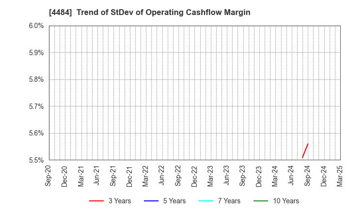 4484 LANCERS,INC.: Trend of StDev of Operating Cashflow Margin
