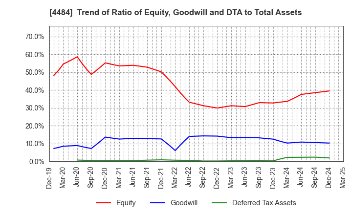4484 LANCERS,INC.: Trend of Ratio of Equity, Goodwill and DTA to Total Assets