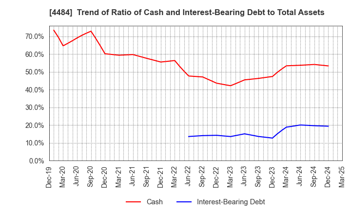 4484 LANCERS,INC.: Trend of Ratio of Cash and Interest-Bearing Debt to Total Assets