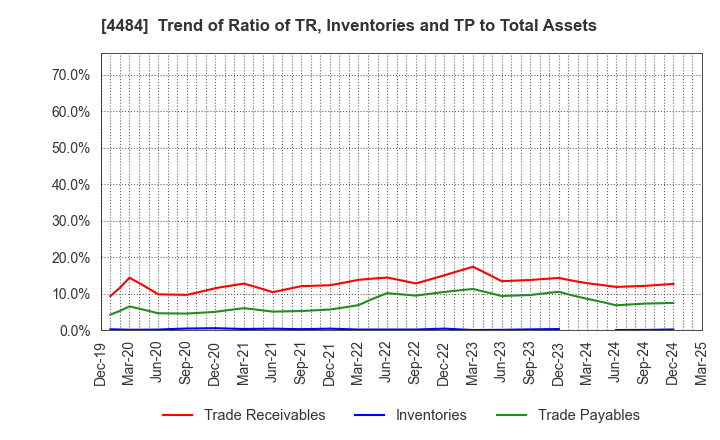 4484 LANCERS,INC.: Trend of Ratio of TR, Inventories and TP to Total Assets
