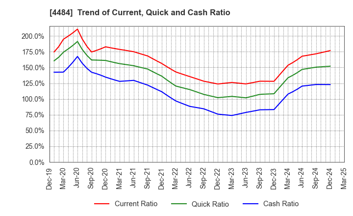 4484 LANCERS,INC.: Trend of Current, Quick and Cash Ratio
