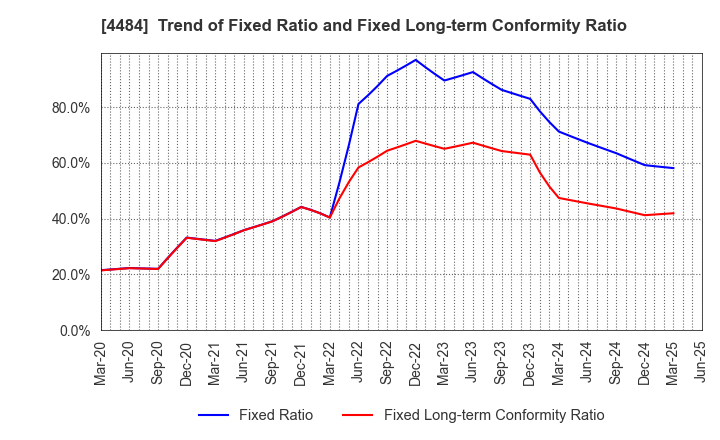 4484 LANCERS,INC.: Trend of Fixed Ratio and Fixed Long-term Conformity Ratio