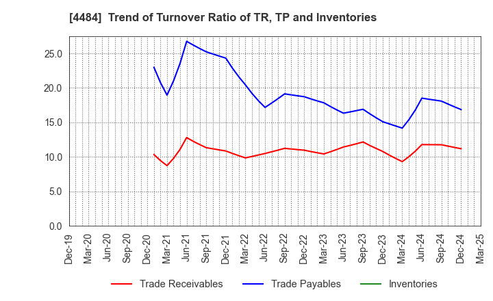 4484 LANCERS,INC.: Trend of Turnover Ratio of TR, TP and Inventories