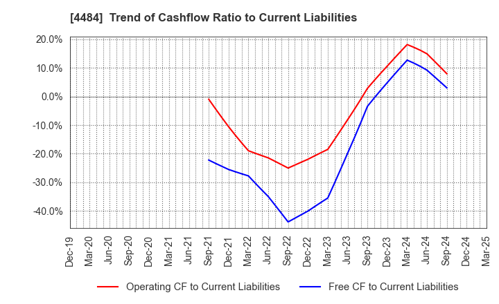 4484 LANCERS,INC.: Trend of Cashflow Ratio to Current Liabilities