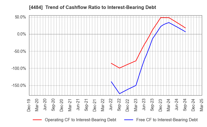 4484 LANCERS,INC.: Trend of Cashflow Ratio to Interest-Bearing Debt
