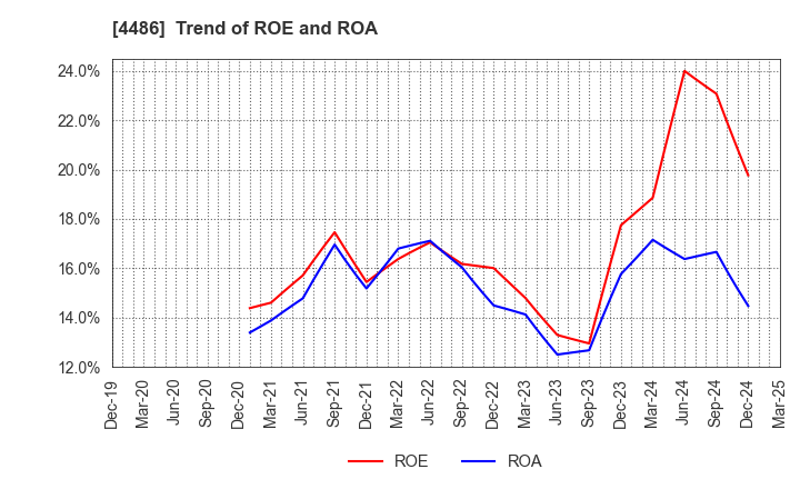 4486 Unite and Grow Inc.: Trend of ROE and ROA
