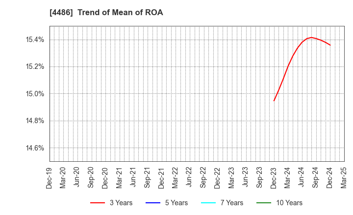 4486 Unite and Grow Inc.: Trend of Mean of ROA