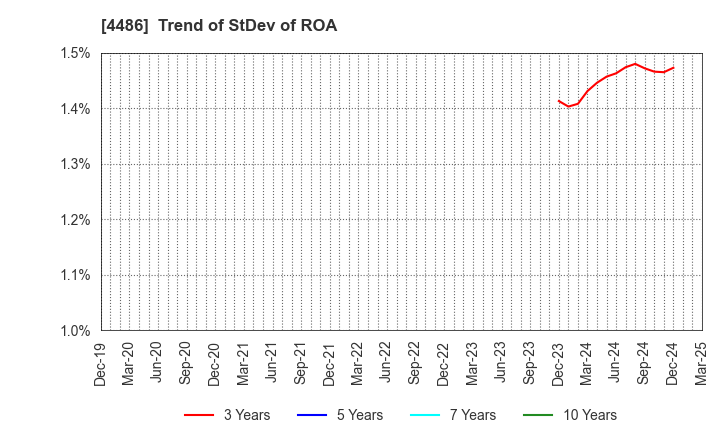 4486 Unite and Grow Inc.: Trend of StDev of ROA