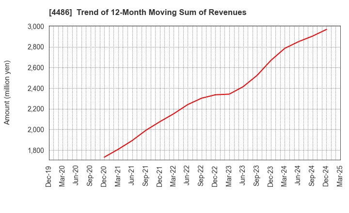 4486 Unite and Grow Inc.: Trend of 12-Month Moving Sum of Revenues